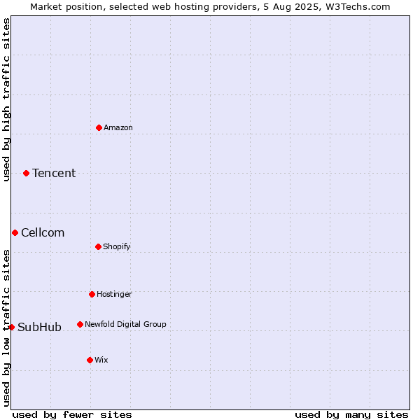 Market position of Tencent vs. Cellcom vs. SubHub
