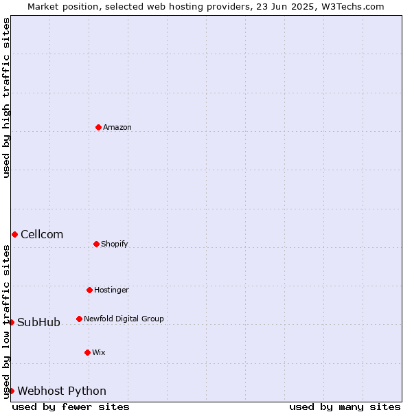 Market position of Cellcom vs. Webhost Python vs. SubHub
