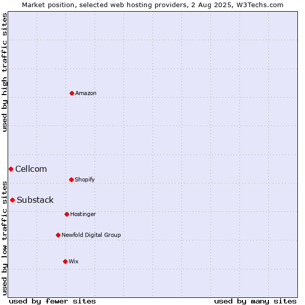 Market position of Substack vs. Cellcom