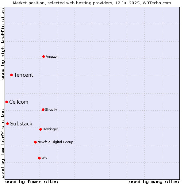Market position of Tencent vs. Substack vs. Cellcom