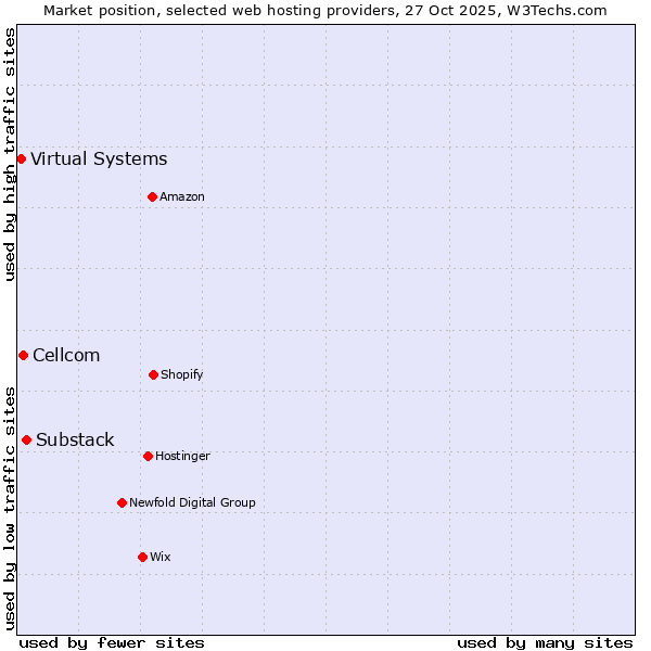 Market position of Substack vs. Cellcom vs. Virtual Systems