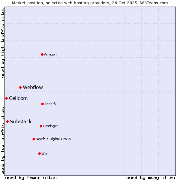 Market position of Webflow vs. Substack vs. Cellcom