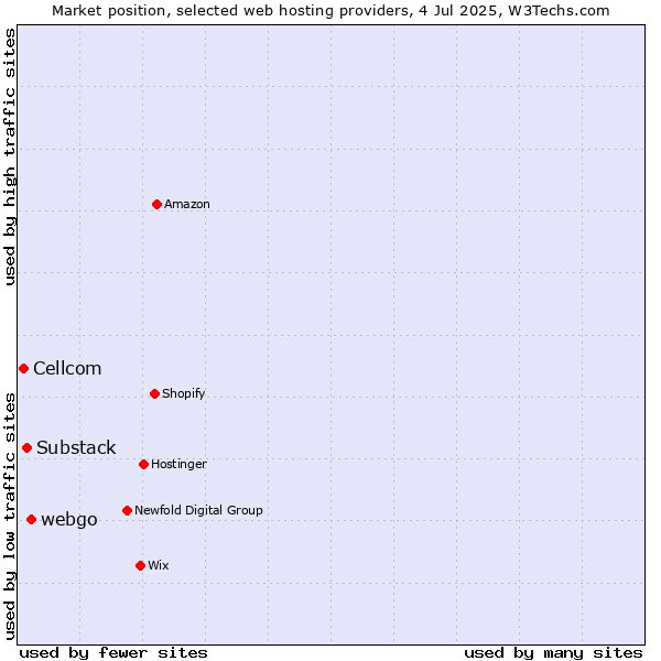 Market position of webgo vs. Substack vs. Cellcom