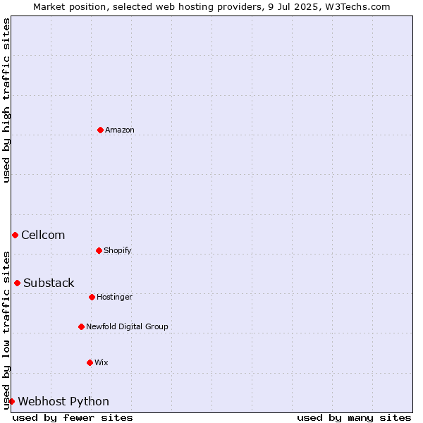 Market position of Substack vs. Cellcom vs. Webhost Python