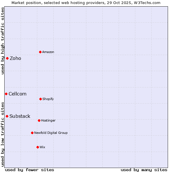 Market position of Zoho vs. Substack vs. Cellcom
