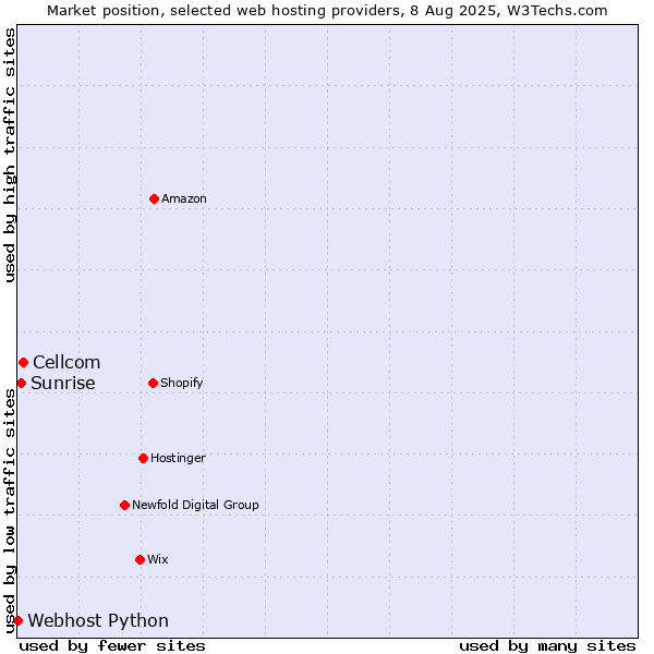 Market position of Cellcom vs. Sunrise vs. Webhost Python