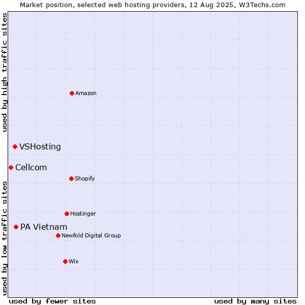 Market position of PA Vietnam vs. VSHosting vs. Cellcom