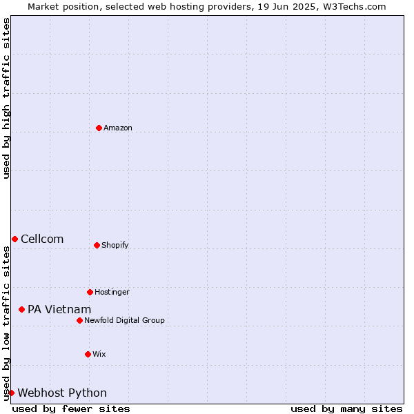 Market position of PA Vietnam vs. Cellcom vs. Webhost Python
