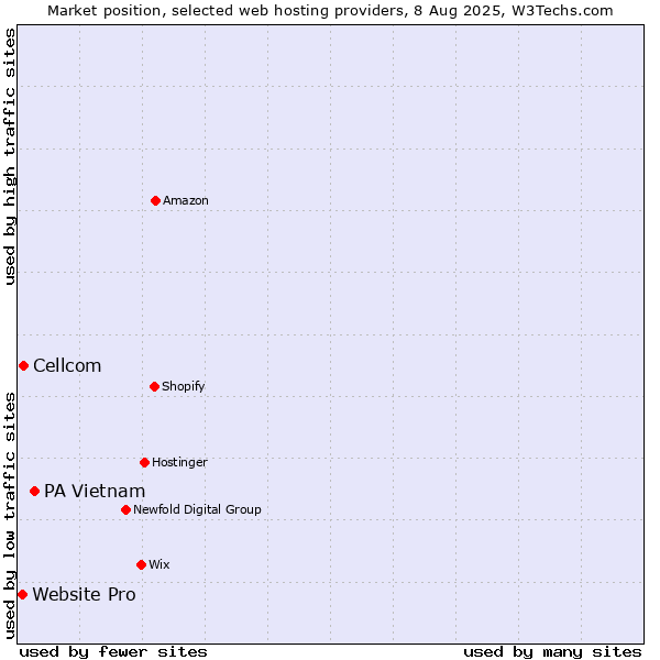 Market position of PA Vietnam vs. Cellcom vs. Website Pro