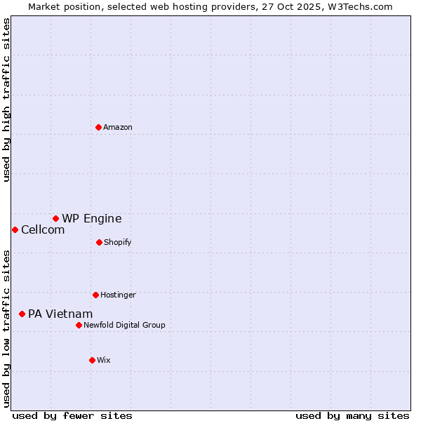 Market position of WP Engine vs. PA Vietnam vs. Cellcom