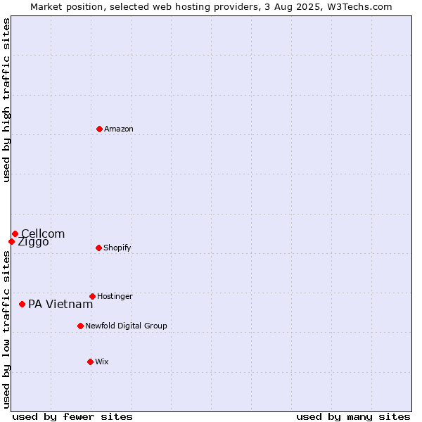 Market position of PA Vietnam vs. Cellcom vs. Ziggo