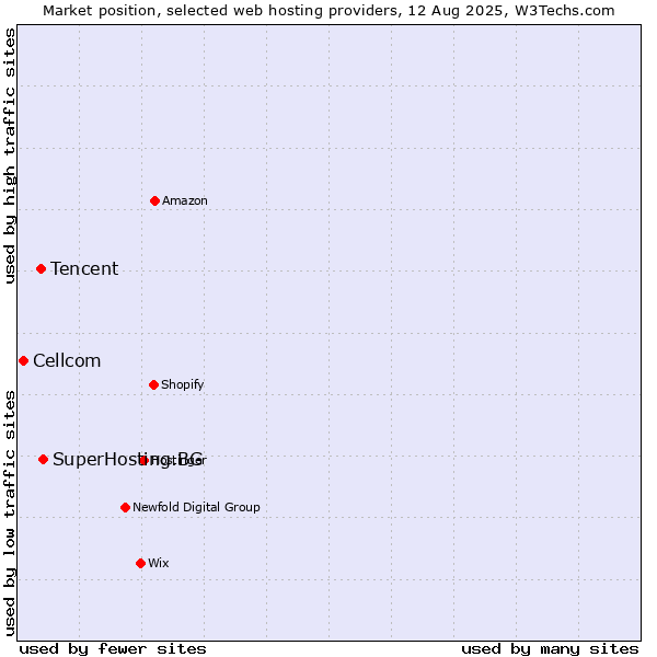 Market position of SuperHosting.BG vs. Tencent vs. Cellcom
