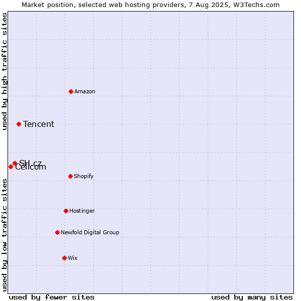 Market position of Tencent vs. SH.cz vs. Cellcom