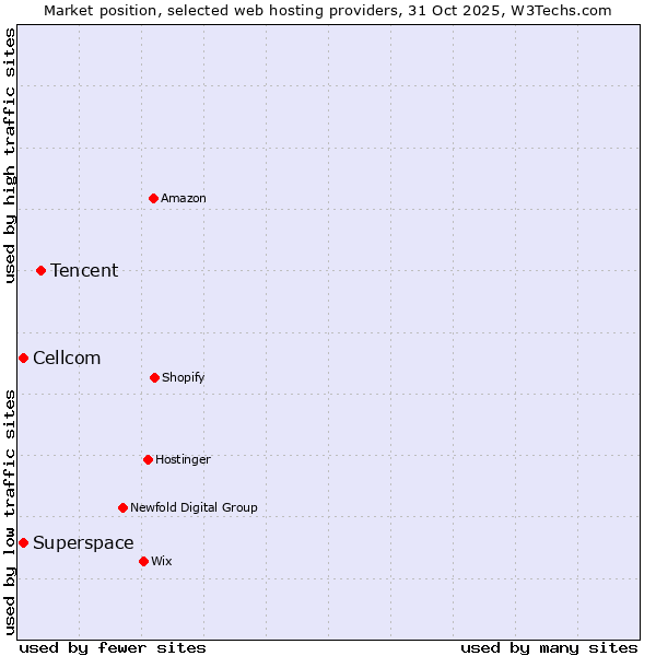 Market position of Tencent vs. Superspace vs. Cellcom