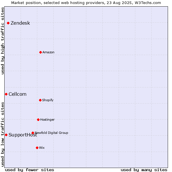 Market position of Zendesk vs. Cellcom vs. SupportHost
