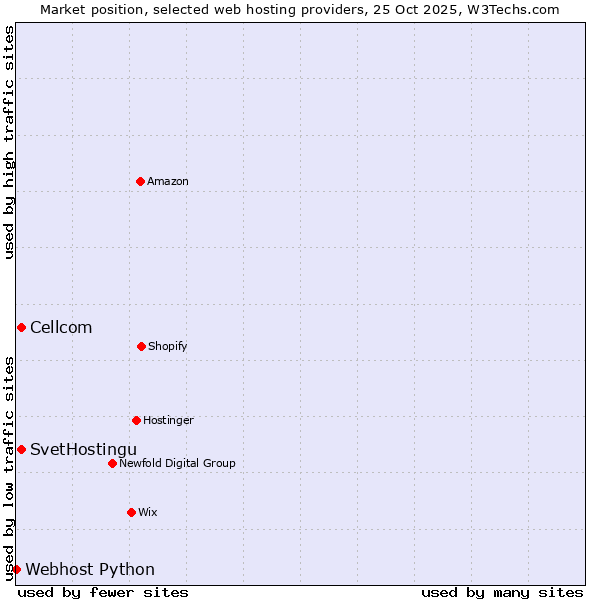 Market position of SvetHostingu vs. Cellcom vs. Webhost Python