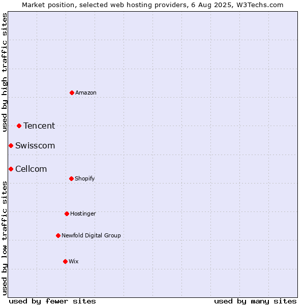 Market position of Tencent vs. Swisscom vs. Cellcom