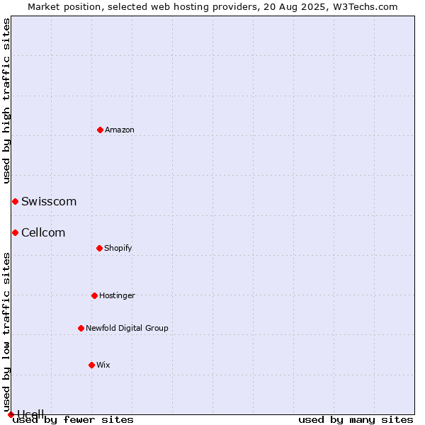 Market position of Swisscom vs. Cellcom vs. Ucell