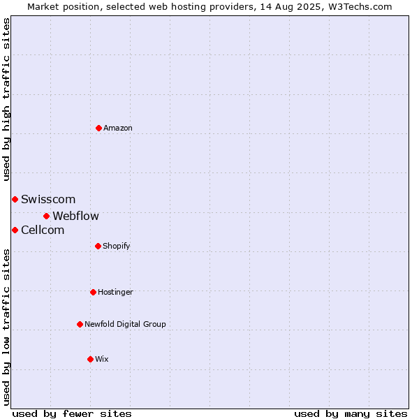 Market position of Webflow vs. Swisscom vs. Cellcom