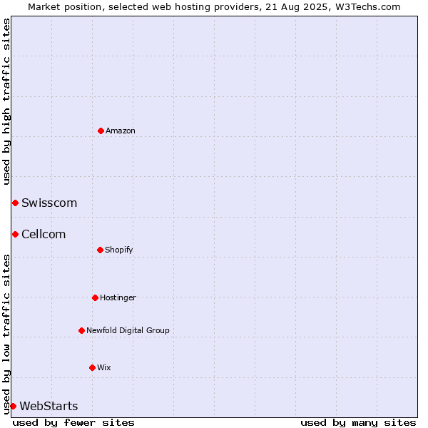 Market position of Swisscom vs. Cellcom vs. WebStarts