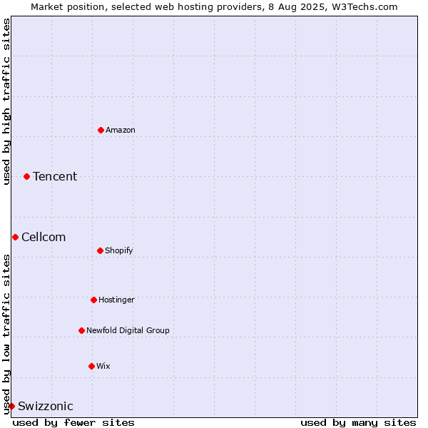 Market position of Tencent vs. Cellcom vs. Swizzonic
