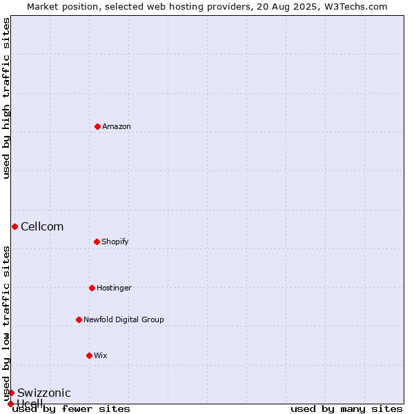Market position of Cellcom vs. Swizzonic vs. Ucell