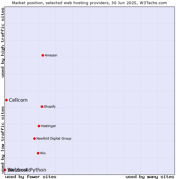 Market position of Cellcom vs. Webhost Python vs. Swizzonic