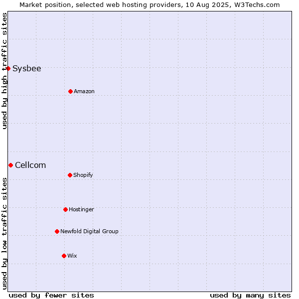 Market position of Cellcom vs. Sysbee