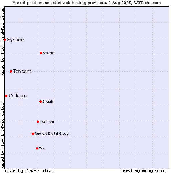 Market position of Tencent vs. Cellcom vs. Sysbee