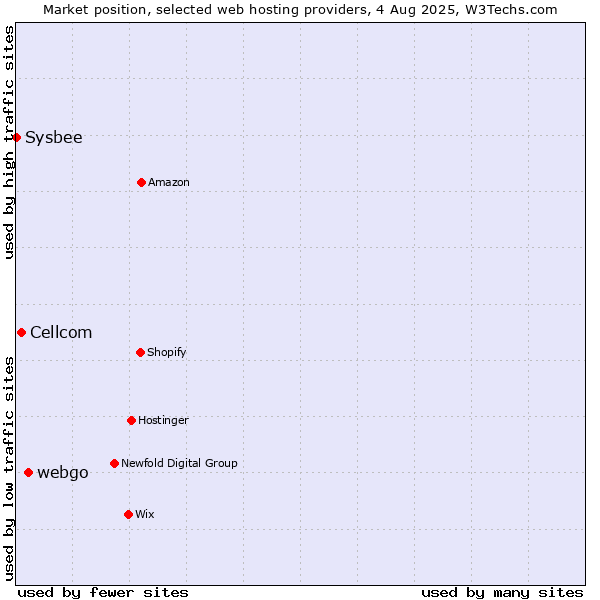 Market position of webgo vs. Cellcom vs. Sysbee