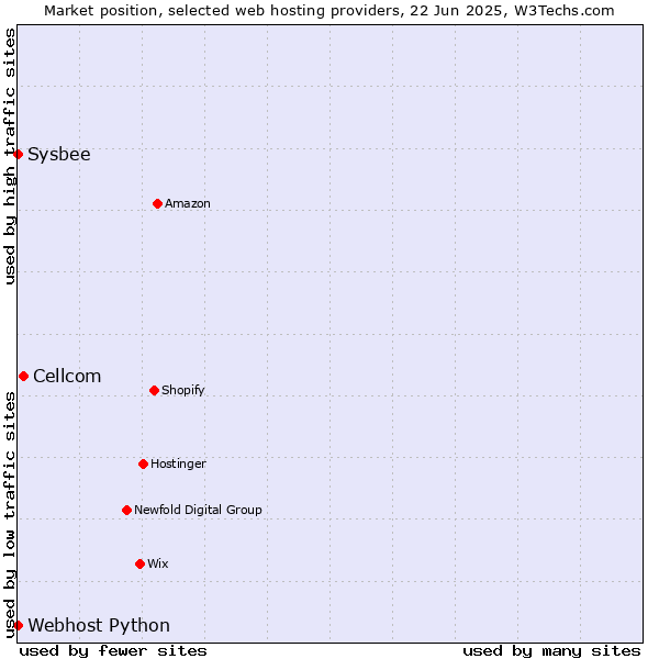 Market position of Cellcom vs. Sysbee vs. Webhost Python