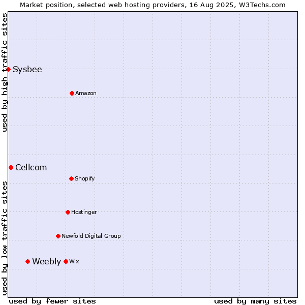 Market position of Weebly vs. Cellcom vs. Sysbee