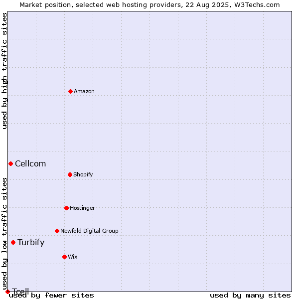 Market position of Turbify vs. Cellcom vs. Tcell