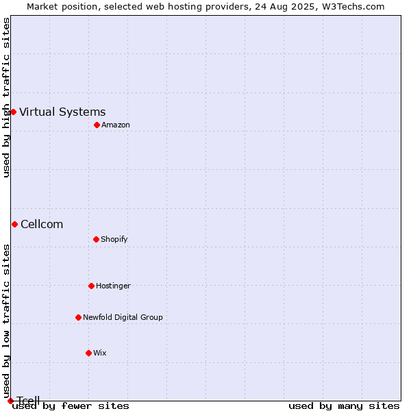 Market position of Cellcom vs. Virtual Systems vs. Tcell
