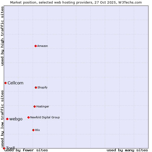 Market position of webgo vs. Cellcom vs. Tcell