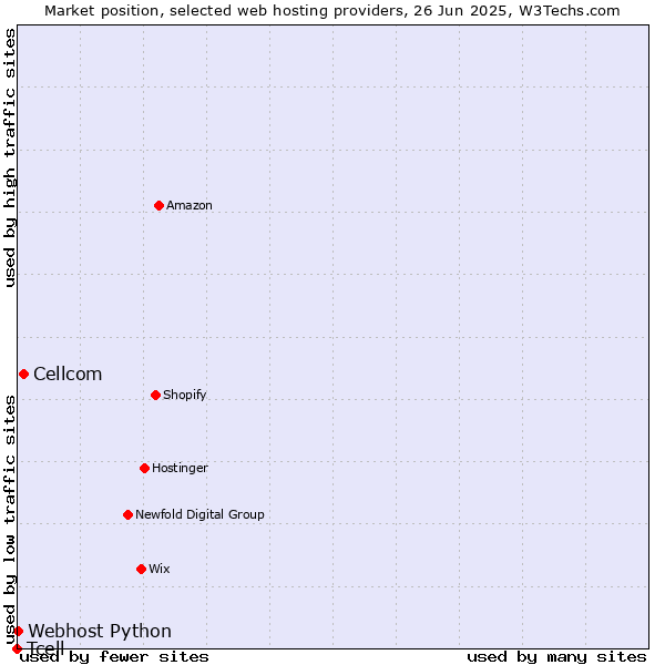 Market position of Cellcom vs. Webhost Python vs. Tcell