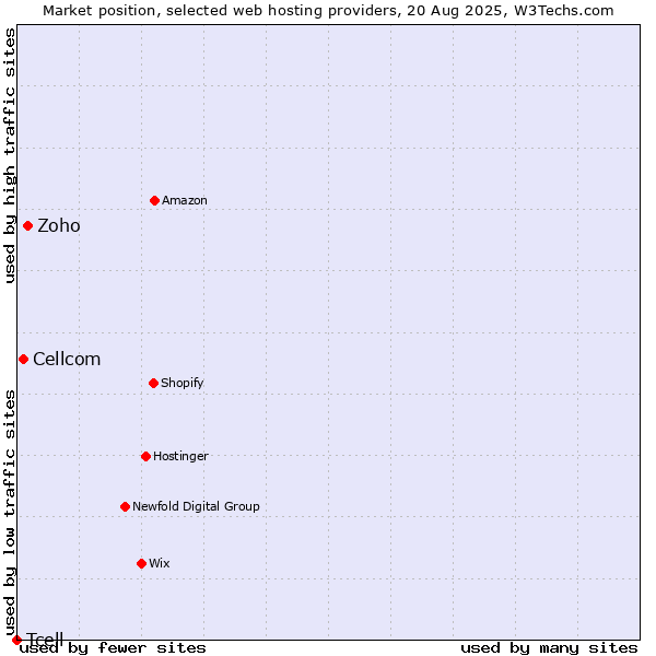 Market position of Zoho vs. Cellcom vs. Tcell