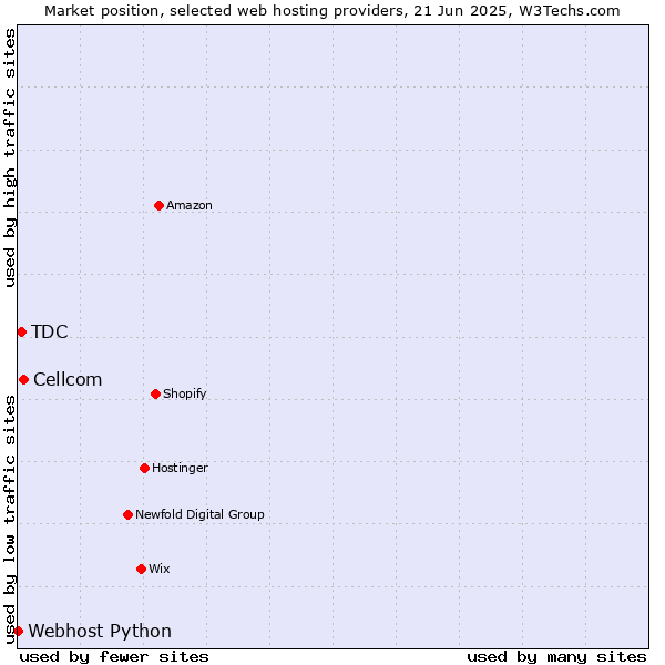 Market position of Cellcom vs. TDC vs. Webhost Python