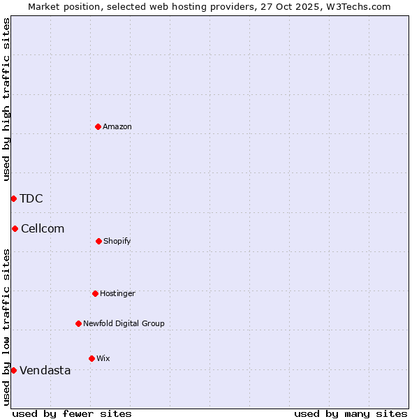Market position of Cellcom vs. Vendasta vs. TDC