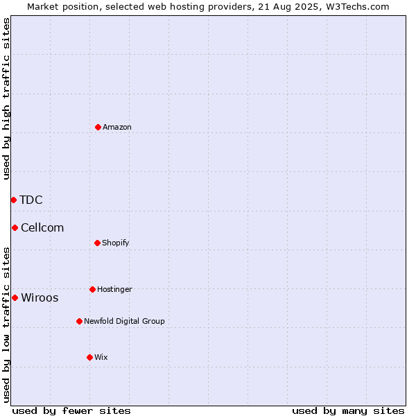 Market position of Cellcom vs. Wiroos vs. TDC