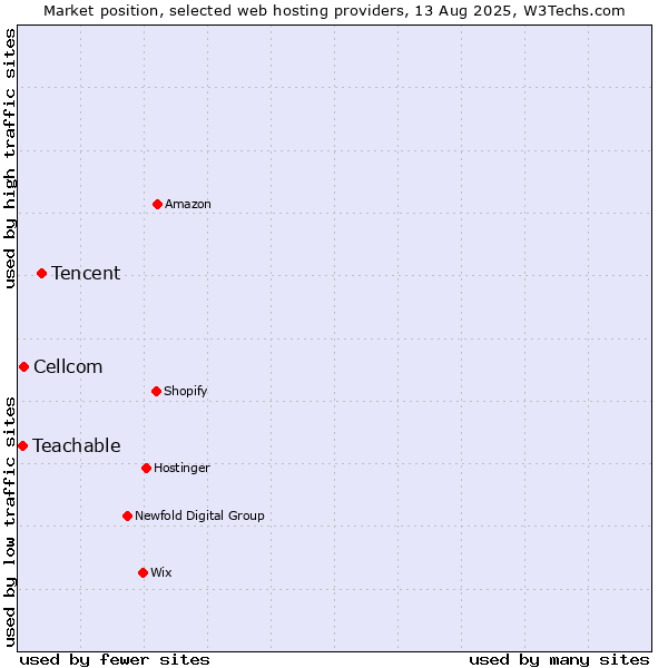 Market position of Tencent vs. Cellcom vs. Teachable