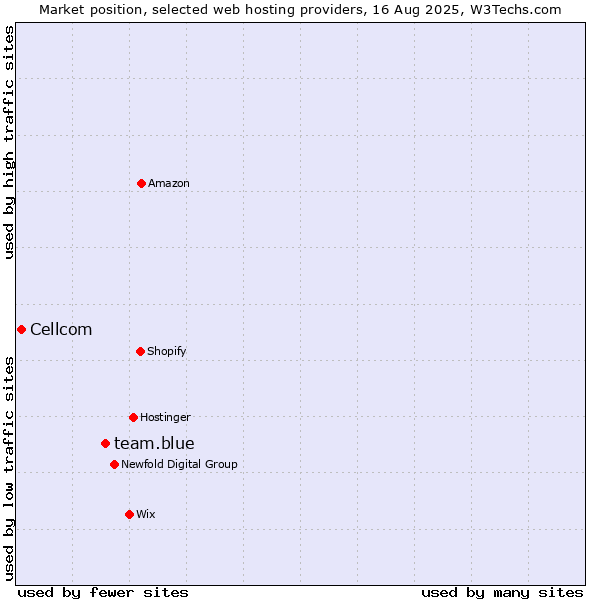 Market position of team.blue vs. Cellcom
