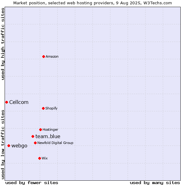 Market position of team.blue vs. webgo vs. Cellcom