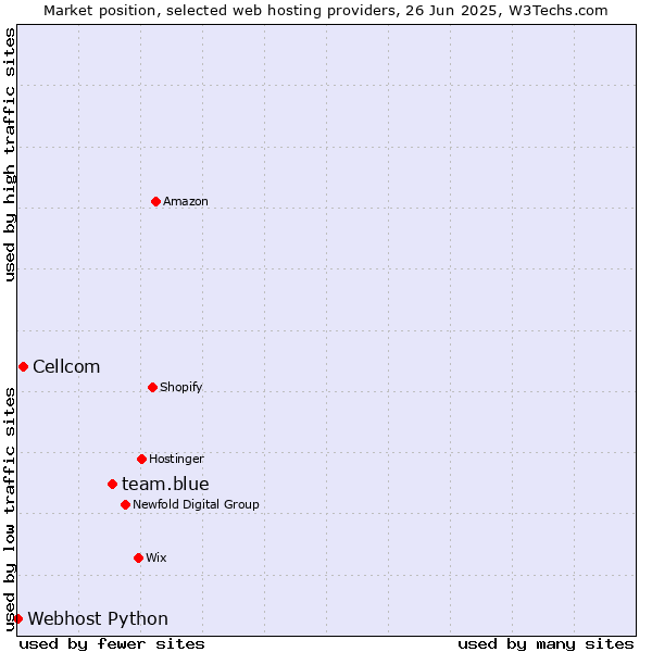 Market position of team.blue vs. Cellcom vs. Webhost Python