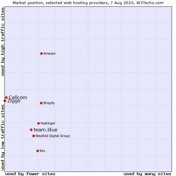 Market position of team.blue vs. Cellcom vs. Ziggo