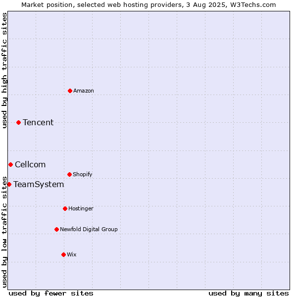 Market position of Tencent vs. Cellcom vs. TeamSystem