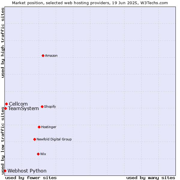 Market position of Cellcom vs. TeamSystem vs. Webhost Python