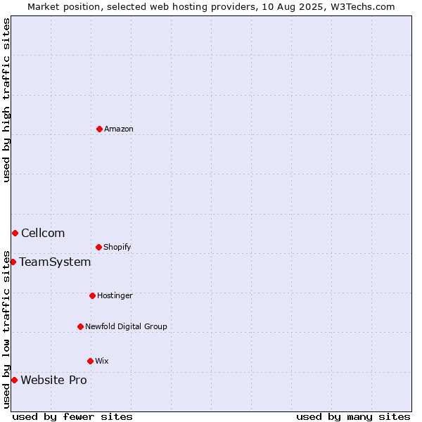 Market position of Cellcom vs. Website Pro vs. TeamSystem