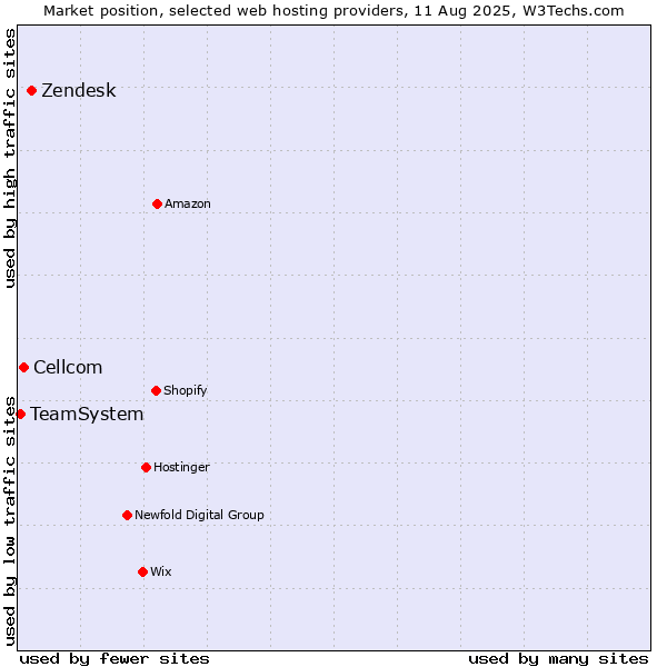 Market position of Zendesk vs. Cellcom vs. TeamSystem