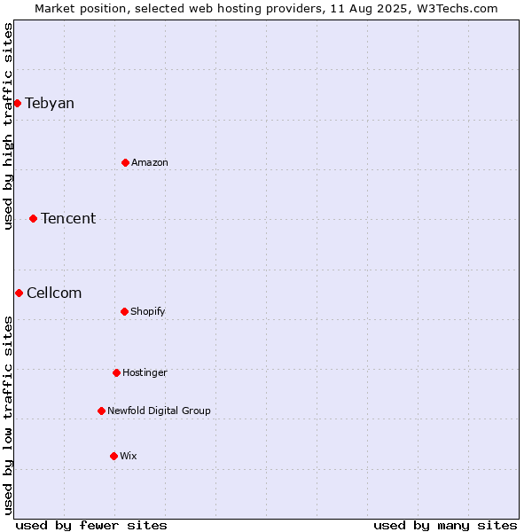 Market position of Tencent vs. Cellcom vs. Tebyan